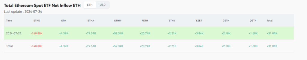 عملکرد ETF اتریوم 60% ضعیف‌تر از ETF بیت کوین در روز اول!