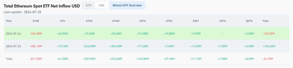 سرمایه ورودی به صندوق های ETF اتریوم