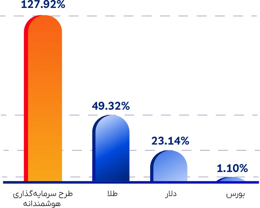 نمودار بازدهی سبد هوشمندانه کپیتالی نو