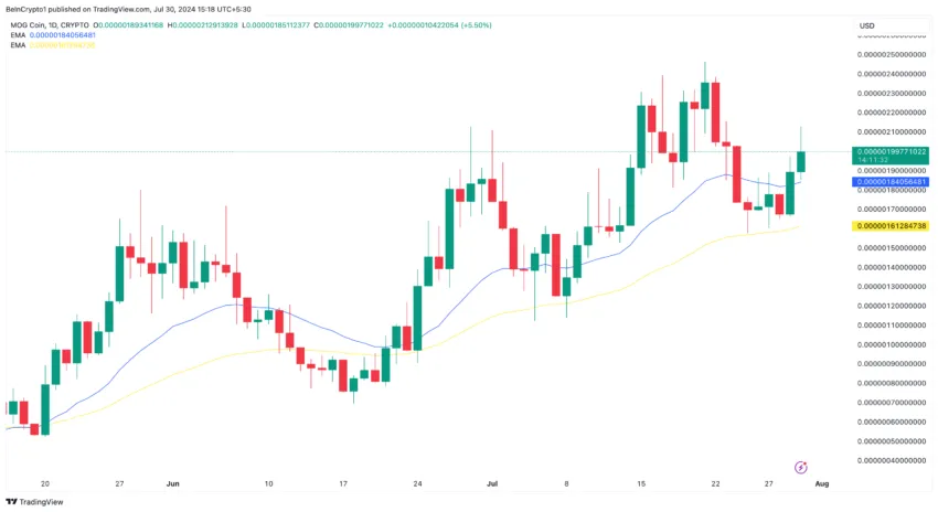 قیمت Mog Coin (MOG) همچنان جای رشد دارد!